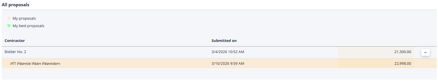 Participants' offers during online re-bidding